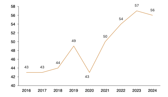 Figure showing the number of Americans who continue to support nuclear power in the U.S. (%)